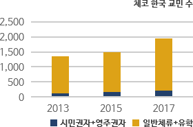 체코 한국 교민 수 차트